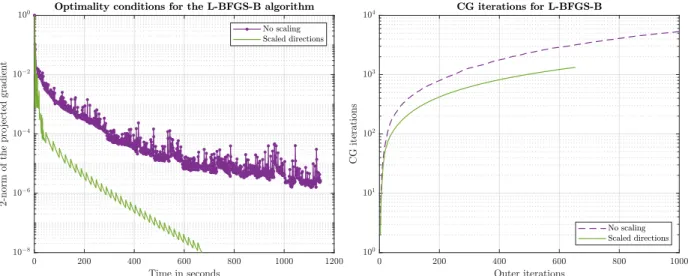Figure 4.3 Convergence results for L-BFGS-B on (4.45).