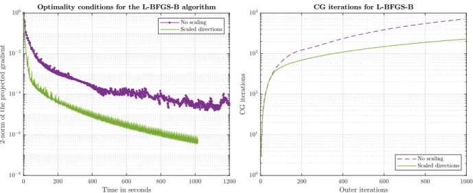 Figure 4.5 Convergence results for L-BFGS-B on (4.46)