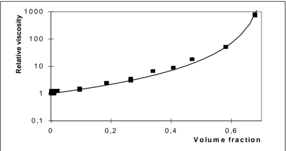 Fig. 3     0 ,111 01 0 01 0 0 0 0 0 ,2 0 ,4 0 ,6 V o lu m e   f r a c t io nRelative viscosity