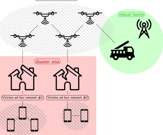 Figure 1.1 – The suggested approach to restore communication in catastrophic scenario