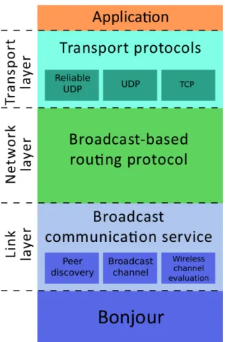 Figure 3.1 – Different layers composing HEAVEN’s low speed version.
