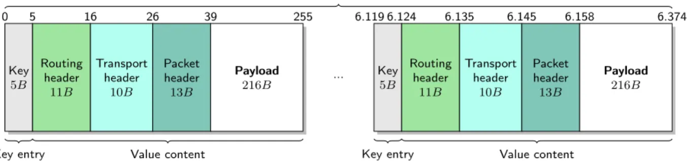 Figure 3.2 – The different layers encapsulated in the values of the Bonjour advertisement payload.