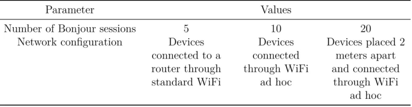 Table 3.2 – Configurations used to evaluate HEAVEN best throughput.