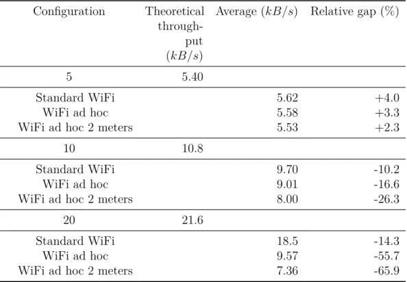 Table 3.4 shows the relative gap between the theoretical throughput and the average mea- mea-surement