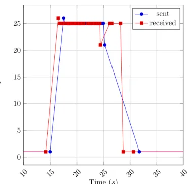 Figure 3.3 – Number of transmitted frames through HEAVEN with RUDP, while sending a single message between two devices.