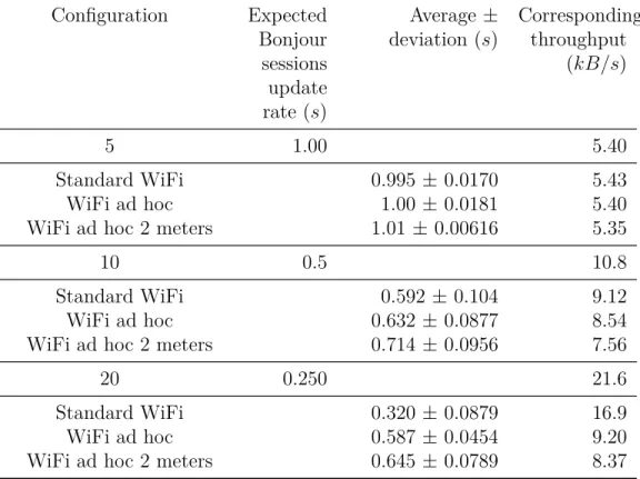 Table 3.5 – Measured Bonjour session update rate. Configuration Expected Bonjour sessions update rate (s) Average ±deviation (s) Correspondingthroughput(kB/s) 5 1.00 5.40 Standard WiFi 0.995 ± 0.0170 5.43 WiFi ad hoc 1.00 ± 0.0181 5.40