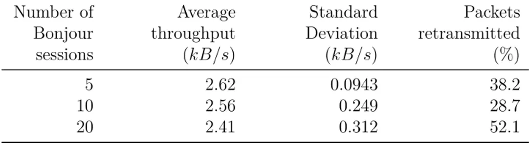 Table 3.6 – Measured throughput for 1-hop communications, using TCP protocol. Number of Bonjour sessions Averagethroughput(kB/s) StandardDeviation (kB/s) Packetsretransmitted(%) 5 2.62 0.0943 38.2 10 2.56 0.249 28.7 20 2.41 0.312 52.1