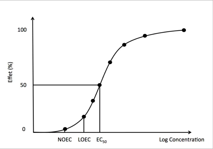 Figure 2.1: Courbe concentration-réponse permettant d’extraire les indicateurs  écotoxicologiques pour une substance et une espèce donnée