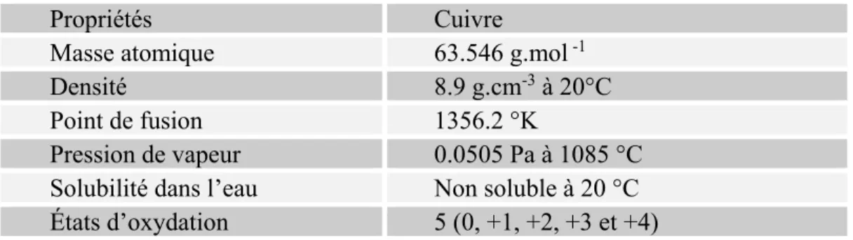 Tableau 2.1: Propriétés physicochimiques du Cu. Tiré de J.K Barbalace [30] 
