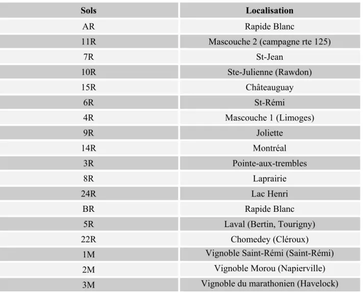 Tableau  3.1:  Localisation  des  zones  d’échantillonnage  des  15  sols  autour  des  structures  galvanisées et des 3 sols de vignoble 