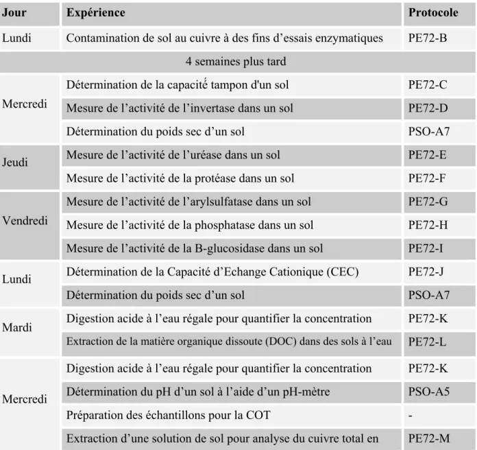 Tableau 3.3: Planification des analyses physico-chimiques et des essais enzymatiques 