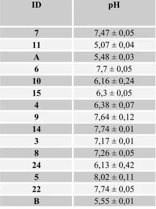 Tableau 4.1: Mesures du pH enregistrée dans les 15 sols échantillonnés  