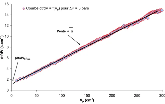Figure 10 : Evolution de dt/dV en fonction de V p  mesuré sur un dépôt d’agrégats formé à 3 bars 