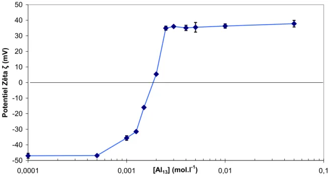 Figure 11 : Potentiel zêta d’une dispersion d’agrégats de silice Klebosol en fonction de la concentration en Al 13