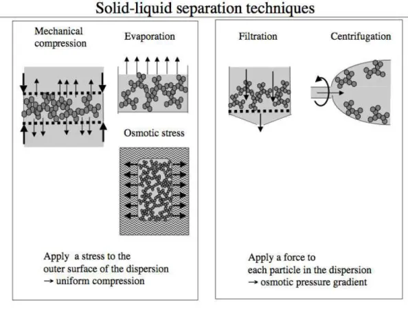 Figure 1. Summary of methods used for solid-liquid separation. Left: methods where an osmotic pressure is applied to the boundaries of the system, and transmitted as a uniform pressure through the network of