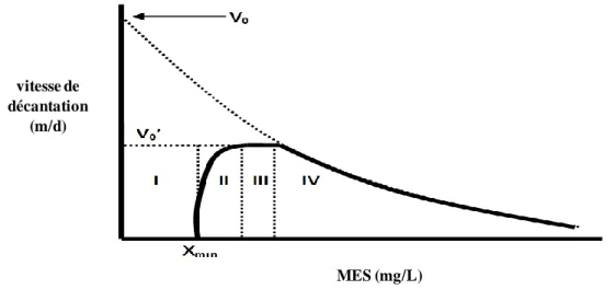 Figure 1-1: Modèle de la double exponentielle pour déterminer la vitesse de décantation  (Takács et al., 1991) 