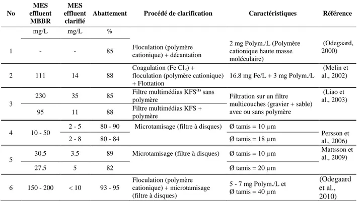 Tableau 2-2 : Sommaire des procédés de clarification des effluents de MBBR 