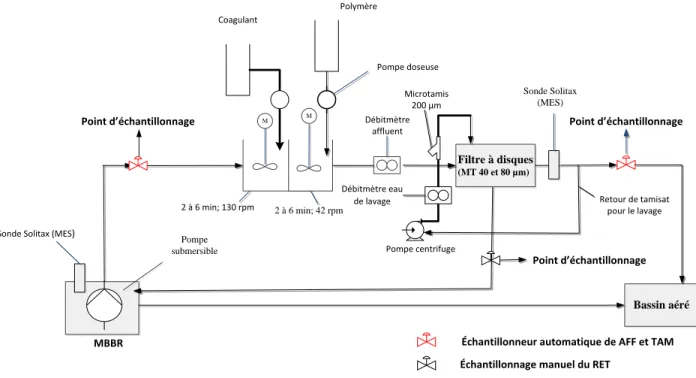 Figure 3-11 : Schéma détaillé du procédé de microtamisage implémenté à la STEP de Terrebonne/Mascouche 