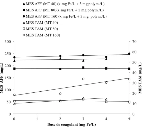 Figure 4-6 : Effet de la dose de coagulant sur les MES (polym. = 3 mg/L;MT 40, 160 µm et polym