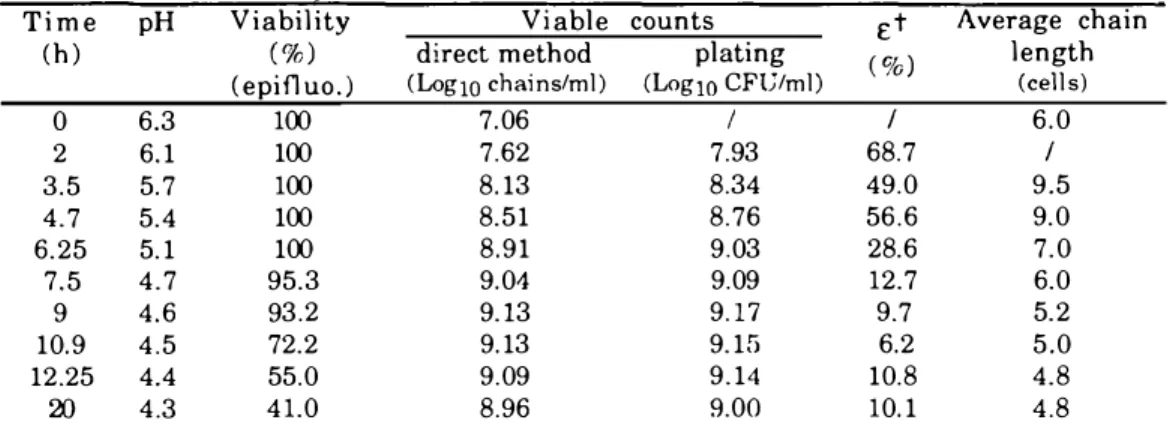 Table  1.  Comparison  between  plating  and  the  direct  method  during  a  batch  of  Ln