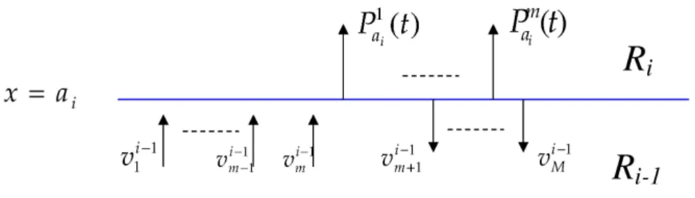 Figure 3.4 Type 2 boundary: non zero sojourn time of x(t) at a i ; a differential equation is