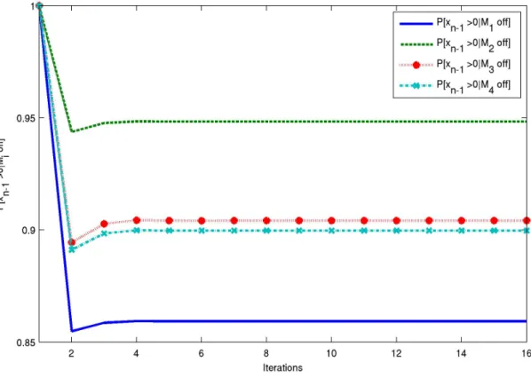 Figure 3.7 Convergence behavior of conditional coefficients of wip availability estimates a n−1|0j