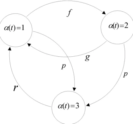 Figure 4.1 The continuous time Markov chain machine model.