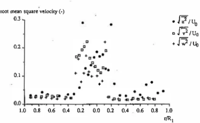 Figure 5.  Root mean square velocities at z/R 1  = 0.08. 