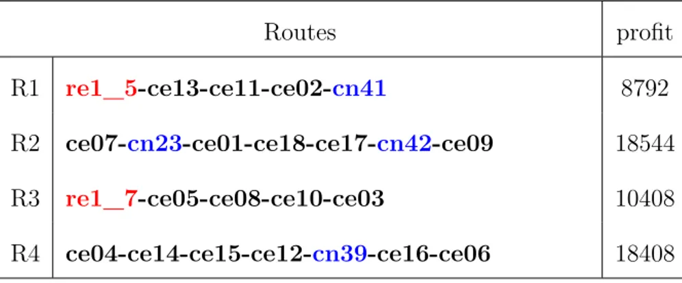 Tableau 5.3 Routes obtenues par le modèle M 1 pour la mise b 1