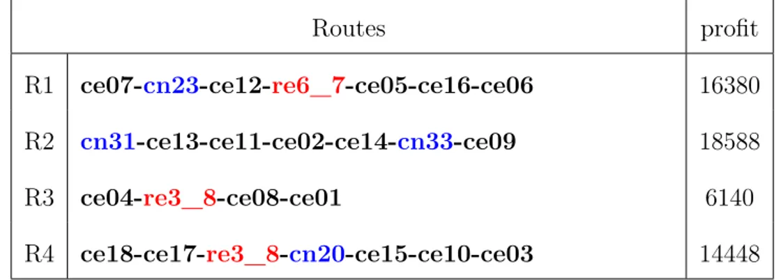 Tableau 5.6 Routes obtenues par le modèle M 2 pour la mise b 2