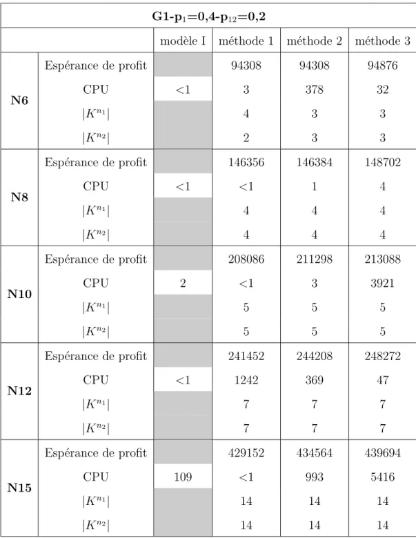 Tableau 5.11 Résultats pour G1 et le scénario de probabilités 2 G1-p 1 =0,4-p 12 =0,2