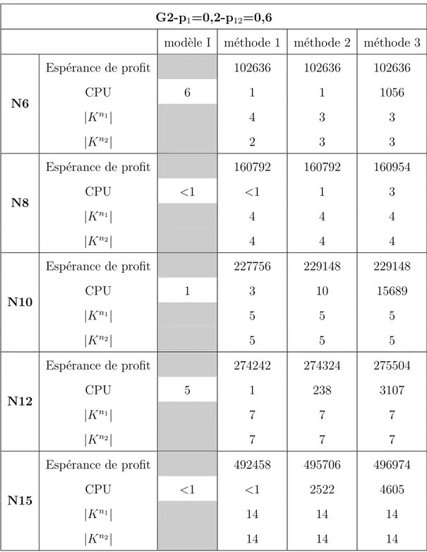 Tableau 5.12 Résultats pour G2 et le scénario de probabilités 1 G2-p 1 =0,2-p 12 =0,6