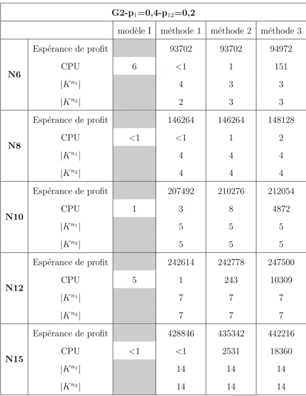 Tableau 5.13 Résultats pour G2 et le scénario de probabilités 2 G2-p 1 =0,4-p 12 =0,2