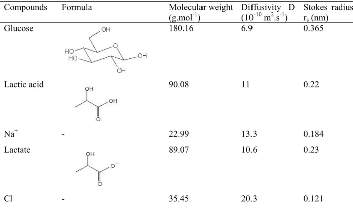 Table 1: Principal characteristics of investigated compounds.  Compounds  Formula  Molecular weight 