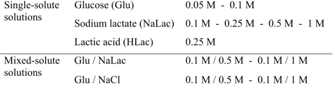 Table 2: Solutions used (M = mol.L -1 ). 