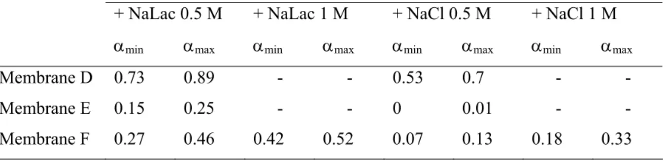 Table  4:  Glucose  retention  decrease  ( α ,  defined  by  eq.(9))  in  presence  of  a  sodium  salt  (NaLac or NaCl) at two concentrations by comparison with glucose retention in single-solute  solutions at [Glu] = 0.1 M