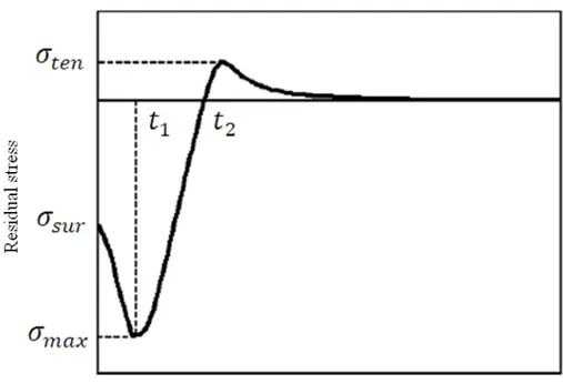 Figure 1.2: Schematic illustration of the residual stress caused by shot peening.  1.2  Shot peening process parameters 