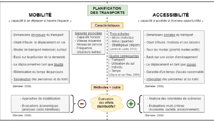 Figure 2.2 - Résumé des deux principales approches en planification des transports. 