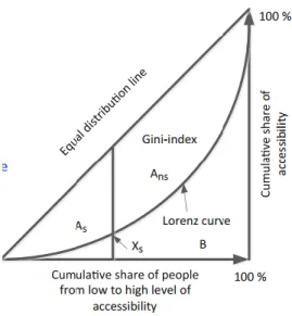 Figure 2.5 - Courbe de Lorenz et indice de Gini.  Source : Lucas et al. (2015) 