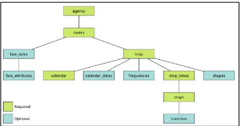 Figure 3.3 - Schéma d'un ensemble complet de données GTFS 