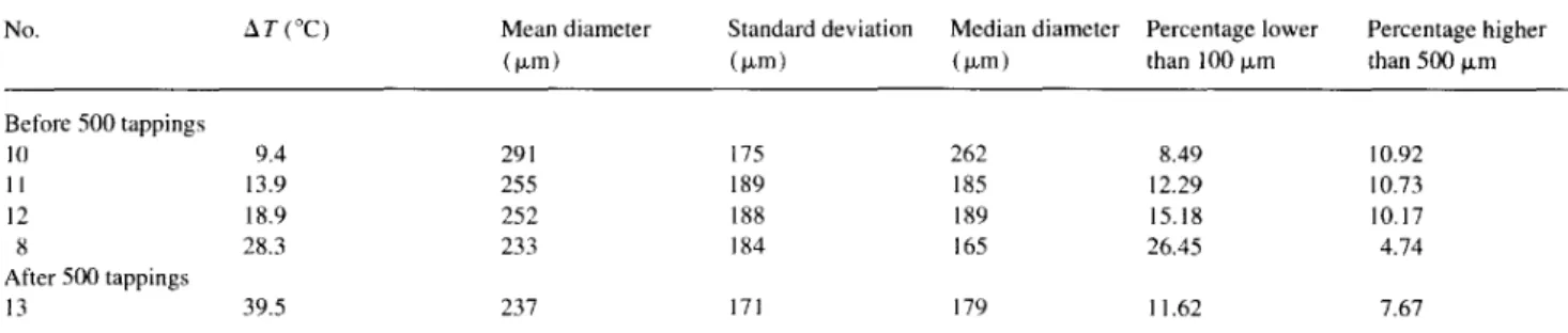 Fig.  4.  Influence  of  initial  mass  ratio  of  acetone/water  on  apparent  density  and  tapped  apparent  density