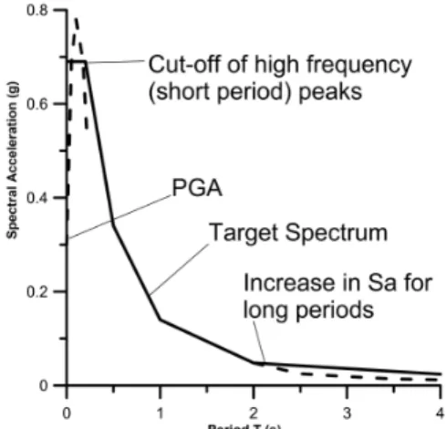 Figure 3.1 Target spectra according to the NBC 2005 for Montreal on a class C site. 