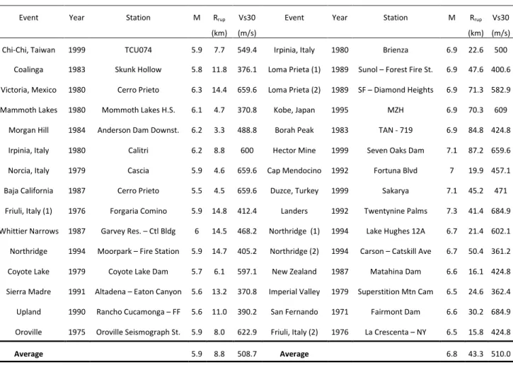 Table  3.1  Selected  historical  Near-Field  and  Far-Field  unscaled  ground  motion  records  with  magnitude  (M),  Closest  distance  from  the  recording  station  to  the  rupture  plane  (R rup )  and  the 