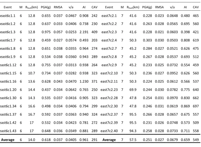 Table 3.2 Unscaled selected simulated Near-Field and Far-Field ground motions with magnitude  (M),  Closest  distance  to  fault  (R fault ),  Peak  Ground  Velocity  (PGA),  Root  Mean  Square 