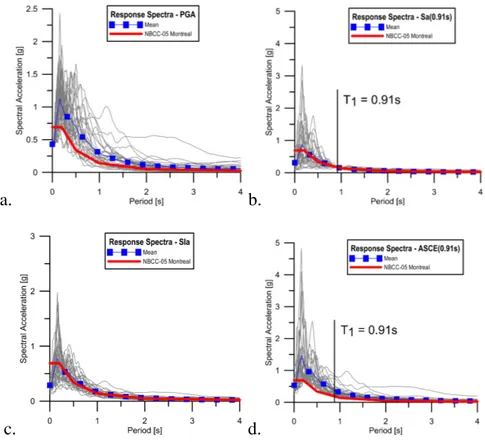 Figure 3.2 Response spectra for 30 scaled historical ground motion records: a) PGA b)  Sa(T1), c) SIa, d) ASCE, e) ATC, f) ATK and g) MSE, and 30 spectrally matched 