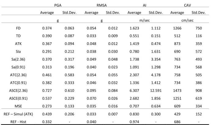 Table 3.3 Comparison of ground motions damage potentials from 30 historical records either  spectrally matched or scaled by different methods