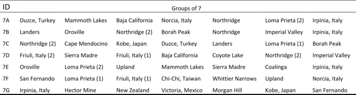 Table 3.5 Groups of seven ground motions. 