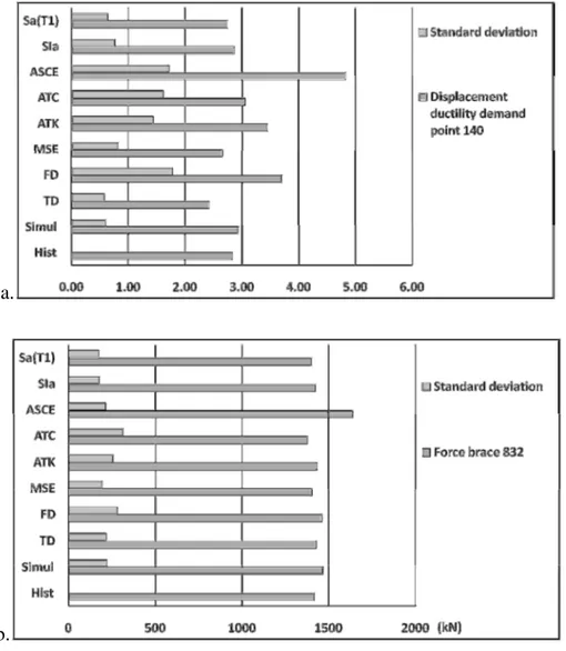 Figure 3.6 Braced steel frame nonlinear average response for series of 30 scaled or matched  historical ground motion records (Results are also indicated for Simulated and Historical  reference groups) a