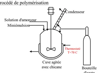 Fig 3.2 Schéma de l’installation de polymérisation batch 