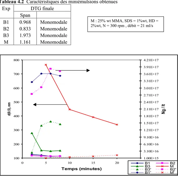 Tableau 4.2  Caractéristiques des miniémulsions obtenues 